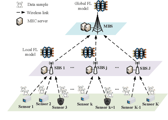 Figure 1 for Research on Resource Allocation for Efficient Federated Learning