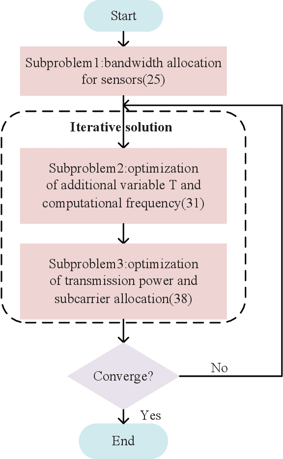 Figure 2 for Research on Resource Allocation for Efficient Federated Learning
