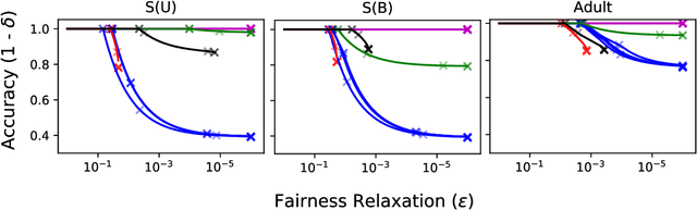 Figure 4 for Model-Agnostic Characterization of Fairness Trade-offs