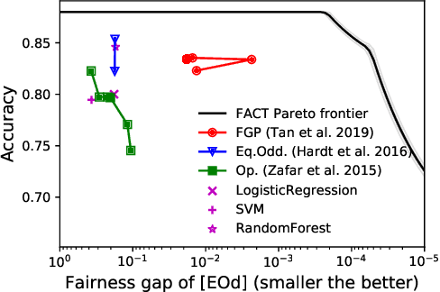 Figure 2 for Model-Agnostic Characterization of Fairness Trade-offs