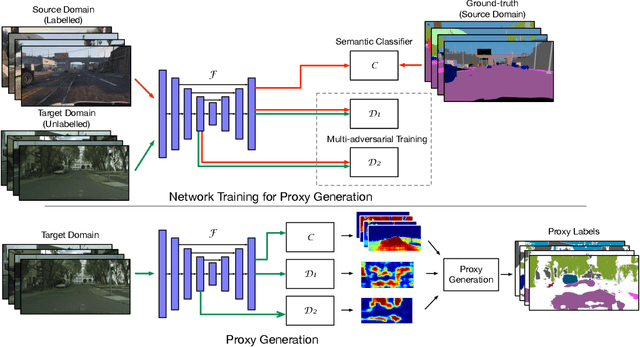 Figure 3 for Regularizing Proxies with Multi-Adversarial Training for Unsupervised Domain-Adaptive Semantic Segmentation