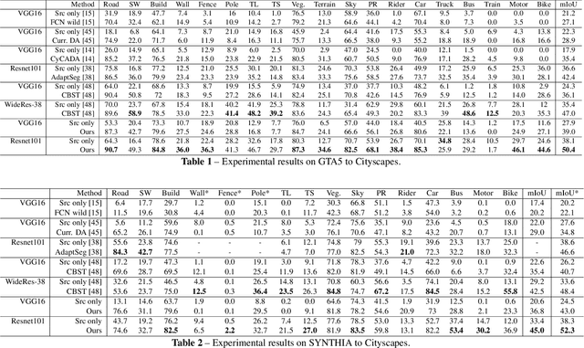 Figure 2 for Regularizing Proxies with Multi-Adversarial Training for Unsupervised Domain-Adaptive Semantic Segmentation