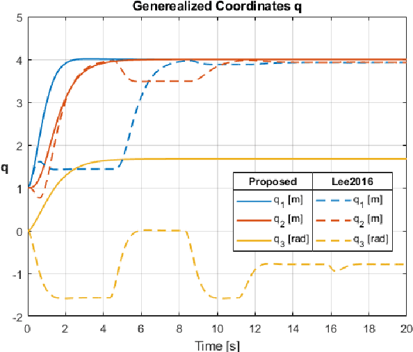 Figure 3 for Distributed IDA-PBC for a Class of Nonholonomic Mechanical Systems