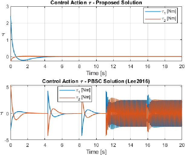 Figure 4 for Distributed IDA-PBC for a Class of Nonholonomic Mechanical Systems