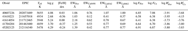 Figure 2 for Investigation of stellar magnetic activity using variational autoencoder based on low-resolution spectroscopic survey