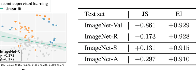 Figure 2 for On the Strong Correlation Between Model Invariance and Generalization