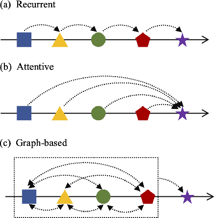 Figure 2 for Mitigating Performance Saturation in Neural Marked Point Processes: Architectures and Loss Functions