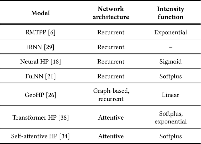 Figure 1 for Mitigating Performance Saturation in Neural Marked Point Processes: Architectures and Loss Functions