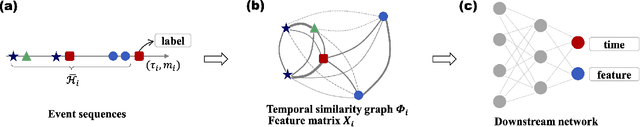Figure 3 for Mitigating Performance Saturation in Neural Marked Point Processes: Architectures and Loss Functions