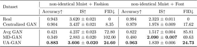 Figure 2 for Training Federated GANs with Theoretical Guarantees: A Universal Aggregation Approach