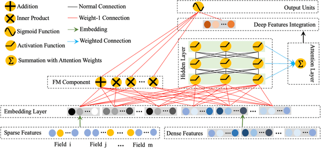 Figure 1 for AdnFM: An Attentive DenseNet based Factorization Machine for CTR Prediction