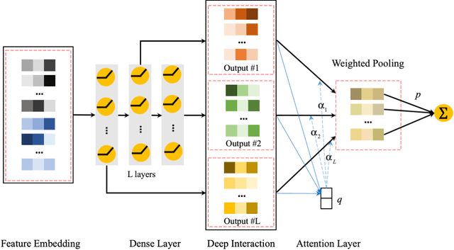 Figure 3 for AdnFM: An Attentive DenseNet based Factorization Machine for CTR Prediction