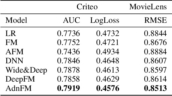 Figure 2 for AdnFM: An Attentive DenseNet based Factorization Machine for CTR Prediction