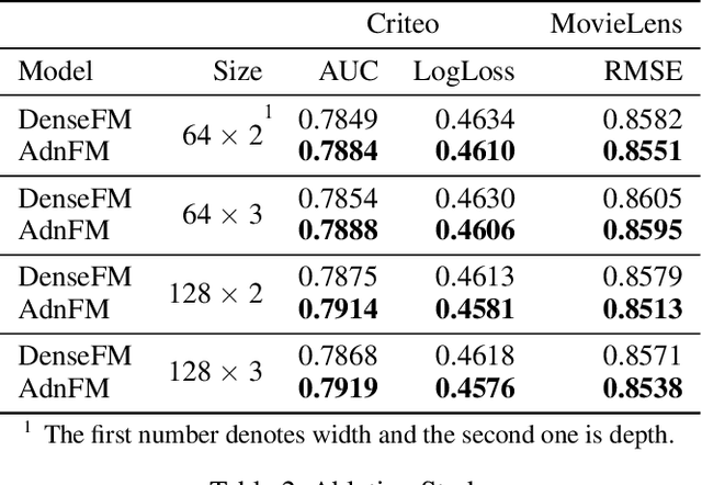 Figure 4 for AdnFM: An Attentive DenseNet based Factorization Machine for CTR Prediction