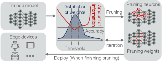 Figure 4 for Convergence of Edge Computing and Deep Learning: A Comprehensive Survey