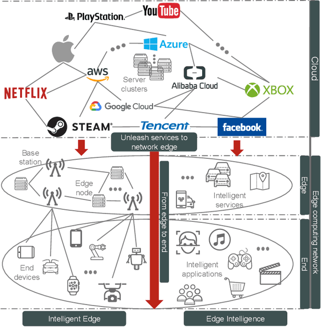 Figure 1 for Convergence of Edge Computing and Deep Learning: A Comprehensive Survey