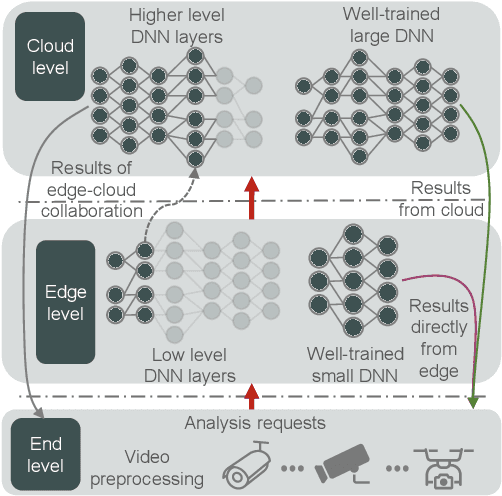 Figure 2 for Convergence of Edge Computing and Deep Learning: A Comprehensive Survey