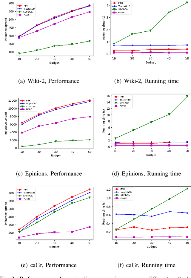 Figure 3 for ToupleGDD: A Fine-Designed Solution of Influence Maximization by Deep Reinforcement Learning