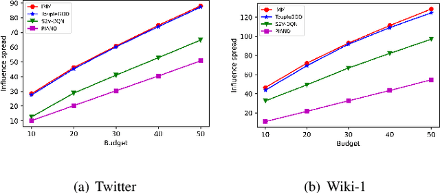 Figure 4 for ToupleGDD: A Fine-Designed Solution of Influence Maximization by Deep Reinforcement Learning