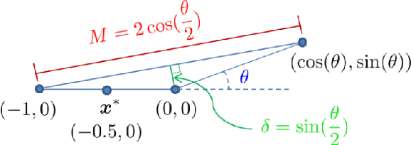 Figure 4 for Walking in the Shadow: A New Perspective on Descent Directions for Constrained Minimization