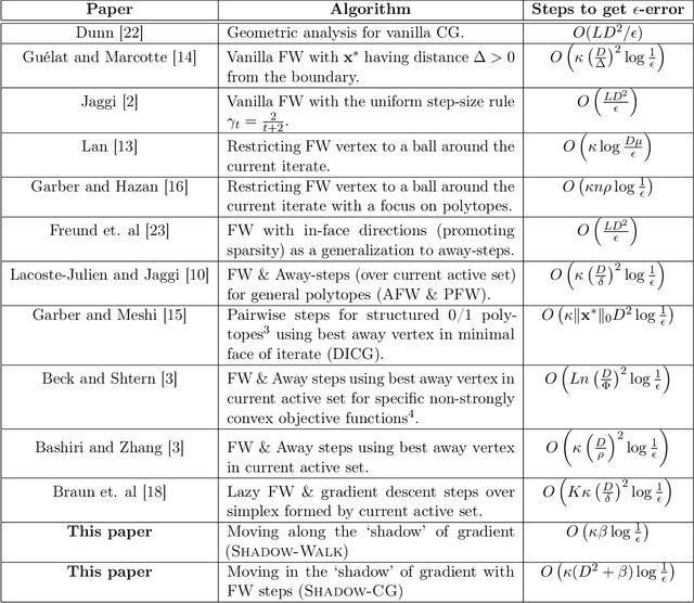 Figure 2 for Walking in the Shadow: A New Perspective on Descent Directions for Constrained Minimization