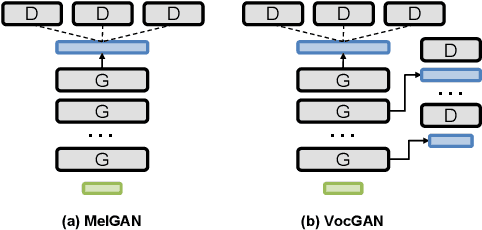 Figure 1 for VocGAN: A High-Fidelity Real-time Vocoder with a Hierarchically-nested Adversarial Network