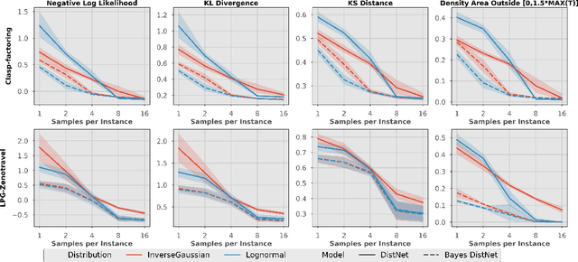 Figure 1 for Bayes DistNet -- A Robust Neural Network for Algorithm Runtime Distribution Predictions