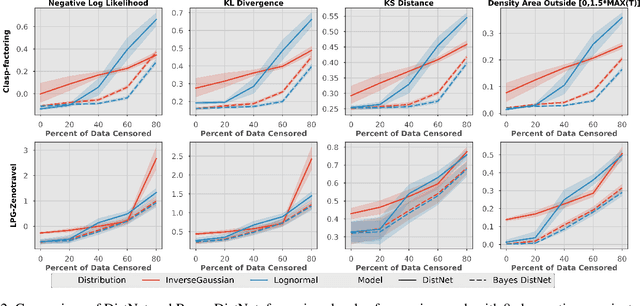 Figure 3 for Bayes DistNet -- A Robust Neural Network for Algorithm Runtime Distribution Predictions