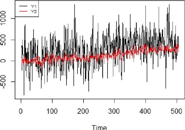 Figure 1 for The mbsts package: Multivariate Bayesian Structural Time Series Models in R