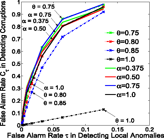 Figure 4 for Data Imputation through the Identification of Local Anomalies