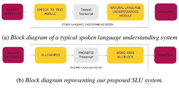 Figure 1 for Intent Recognition and Unsupervised Slot Identification for Low Resourced Spoken Dialog Systems