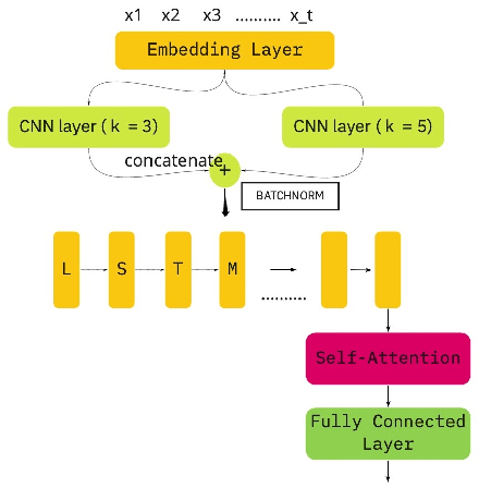 Figure 3 for Intent Recognition and Unsupervised Slot Identification for Low Resourced Spoken Dialog Systems