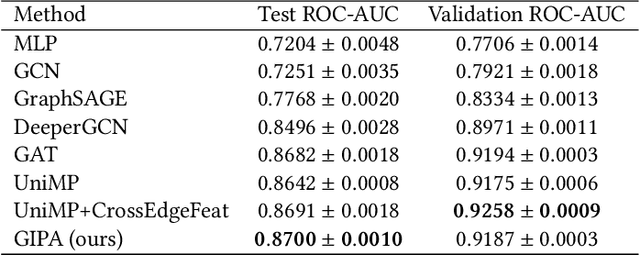 Figure 3 for GIPA: General Information Propagation Algorithm for Graph Learning