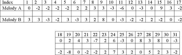 Figure 2 for Application of Grover's Algorithm on the ibmqx4 Quantum Computer to Rule-based Algorithmic Music Composition