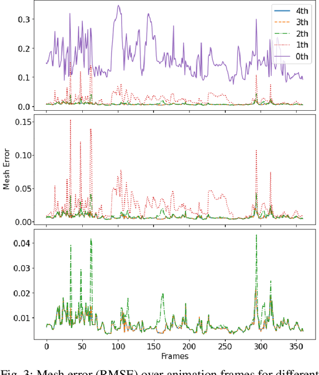 Figure 3 for Accurate, Interpretable, and Fast Animation: An Iterative, Sparse, and Nonconvex Approach