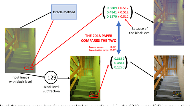 Figure 2 for The Past and the Present of the Color Checker Dataset Misuse