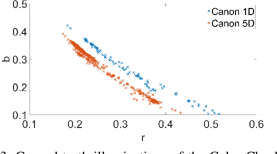 Figure 3 for The Past and the Present of the Color Checker Dataset Misuse