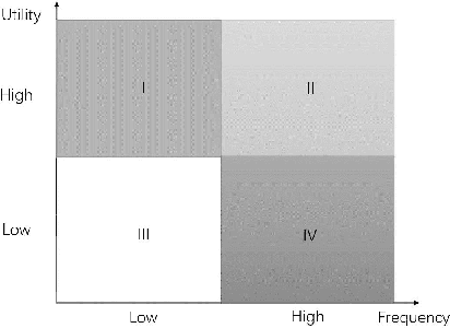 Figure 2 for Smart System: Joint Utility and Frequency for Pattern Classification