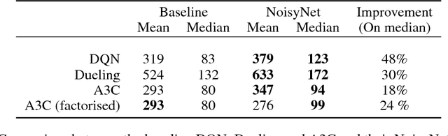 Figure 4 for Noisy Networks for Exploration