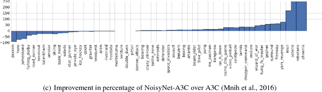Figure 1 for Noisy Networks for Exploration