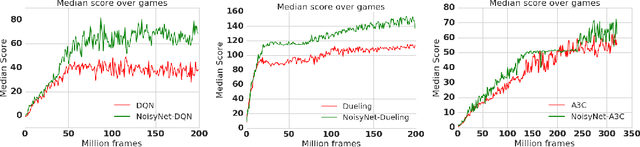 Figure 3 for Noisy Networks for Exploration