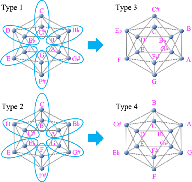 Figure 1 for General Theory of Music by Icosahedron 3: Musical invariant and Melakarta raga