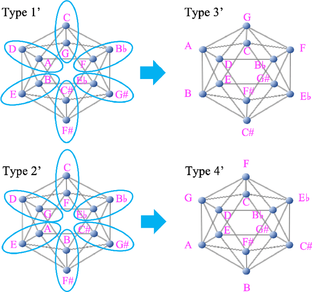 Figure 2 for General Theory of Music by Icosahedron 3: Musical invariant and Melakarta raga
