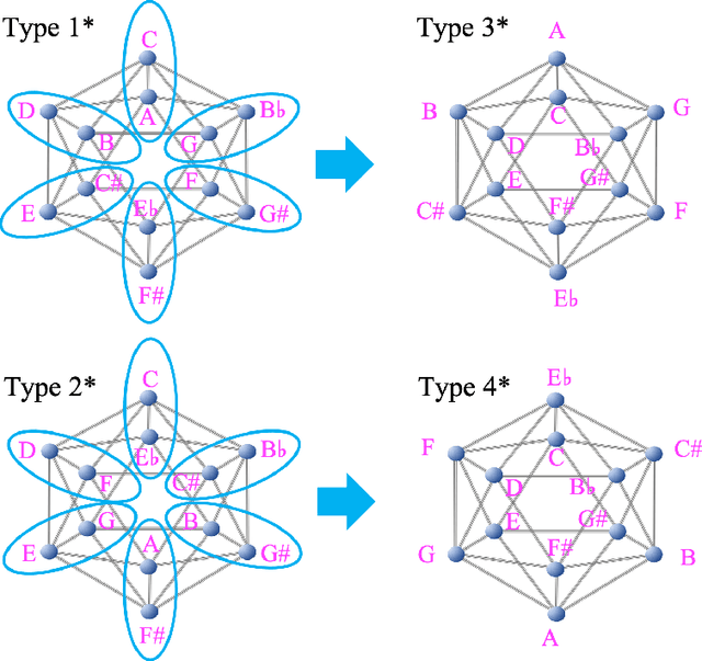 Figure 3 for General Theory of Music by Icosahedron 3: Musical invariant and Melakarta raga