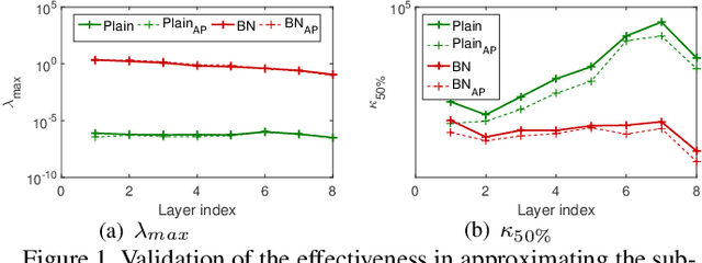 Figure 1 for Layer-wise Conditioning Analysis in Exploring the Learning Dynamics of DNNs