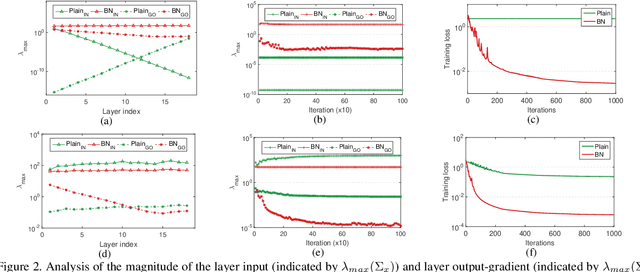 Figure 3 for Layer-wise Conditioning Analysis in Exploring the Learning Dynamics of DNNs