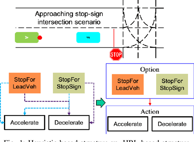 Figure 1 for Hierarchical Reinforcement Learning Method for Autonomous Vehicle Behavior Planning