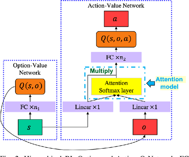 Figure 3 for Hierarchical Reinforcement Learning Method for Autonomous Vehicle Behavior Planning