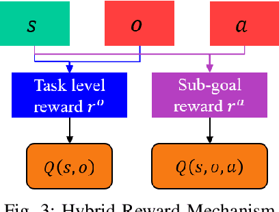 Figure 4 for Hierarchical Reinforcement Learning Method for Autonomous Vehicle Behavior Planning