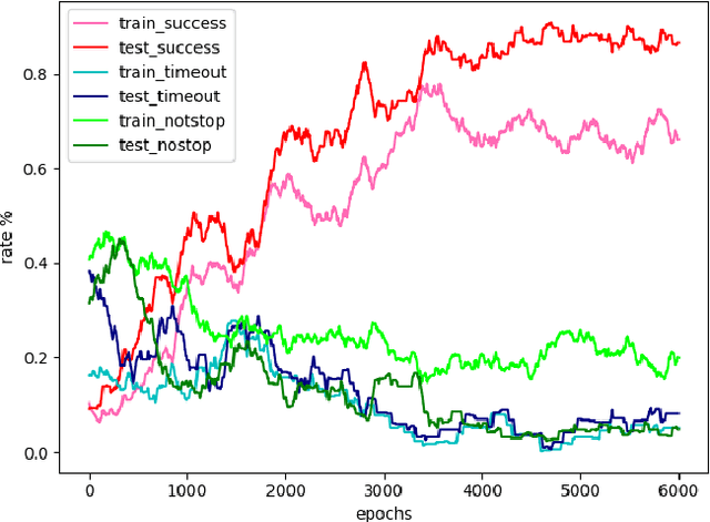 Figure 2 for Hierarchical Reinforcement Learning Method for Autonomous Vehicle Behavior Planning